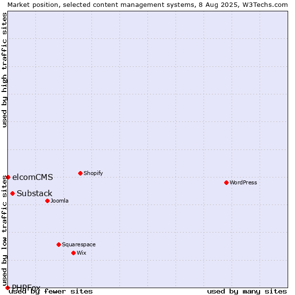 Market position of Substack vs. elcomCMS vs. PHPFox