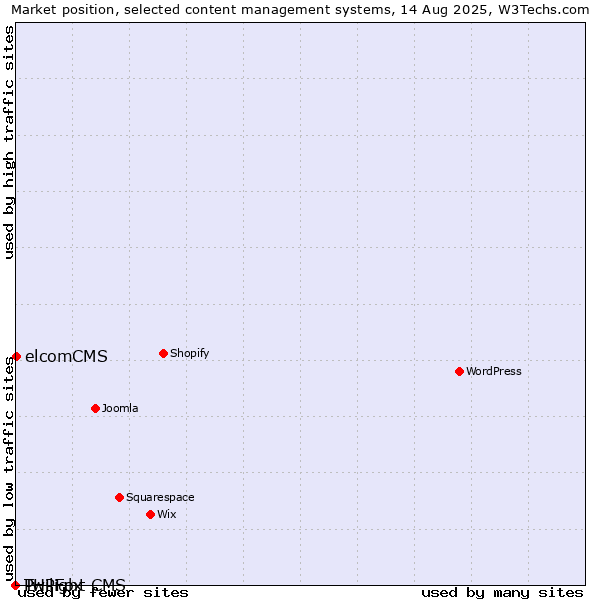 Market position of elcomCMS vs. Twilight CMS vs. PHPFox