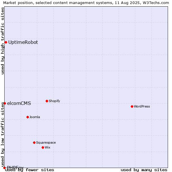 Market position of UptimeRobot vs. elcomCMS vs. PHPFox