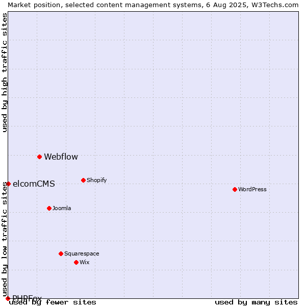 Market position of Webflow vs. elcomCMS vs. PHPFox