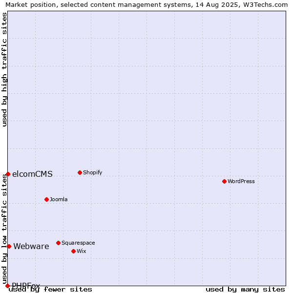 Market position of Webware vs. elcomCMS vs. PHPFox