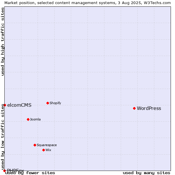 Market position of WordPress vs. elcomCMS vs. PHPFox