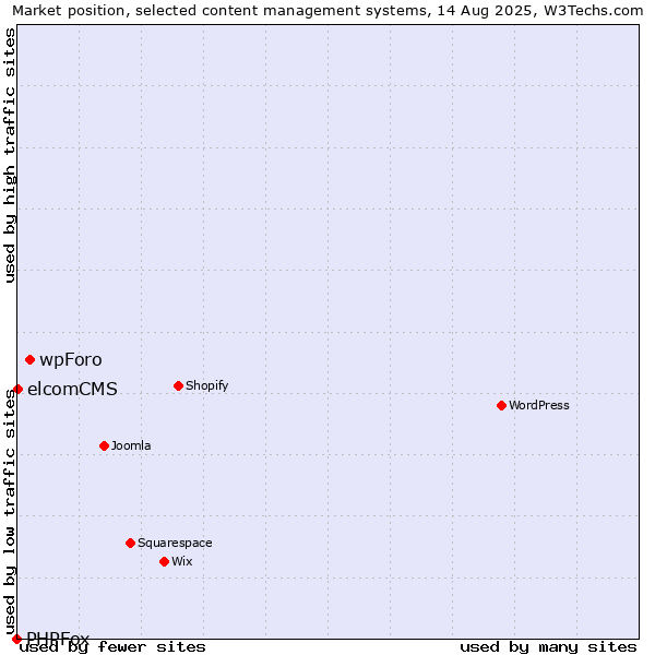 Market position of wpForo vs. elcomCMS vs. PHPFox