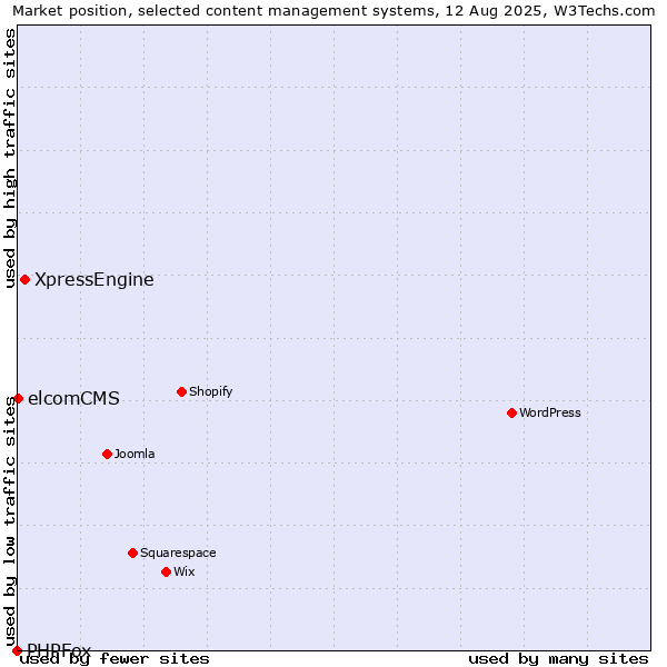 Market position of XpressEngine vs. elcomCMS vs. PHPFox