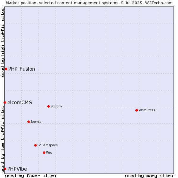 Market position of PHP-Fusion vs. elcomCMS vs. PHPVibe