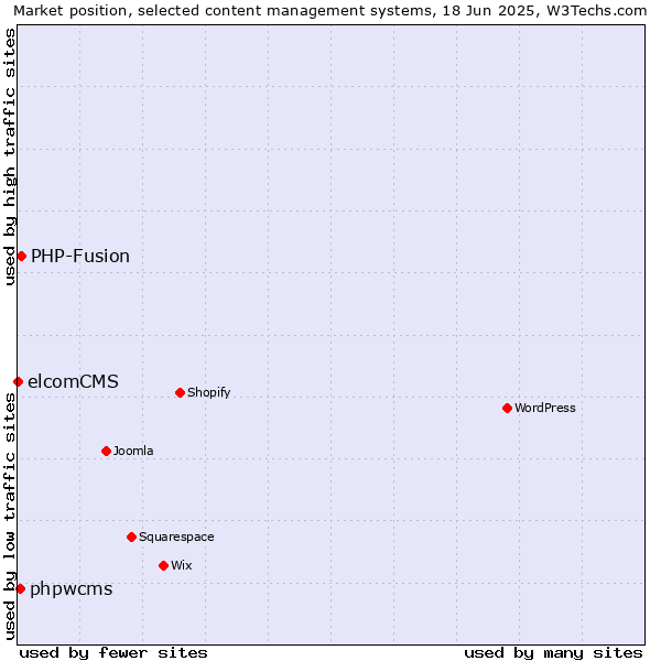 Market position of PHP-Fusion vs. phpwcms vs. elcomCMS