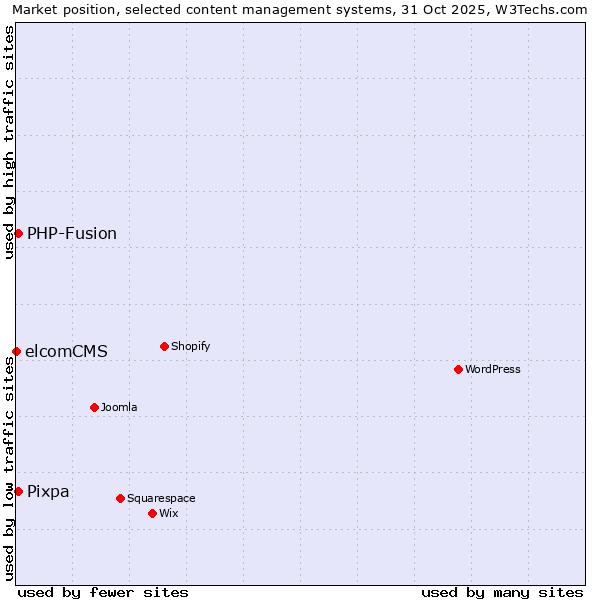 Market position of PHP-Fusion vs. Pixpa vs. elcomCMS