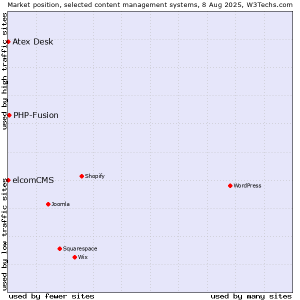 Market position of PHP-Fusion vs. elcomCMS vs. Atex Content Engine
