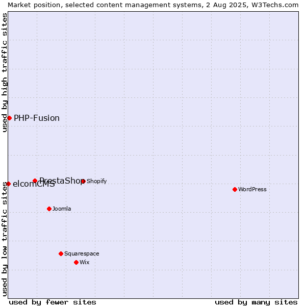 Market position of PrestaShop vs. PHP-Fusion vs. elcomCMS