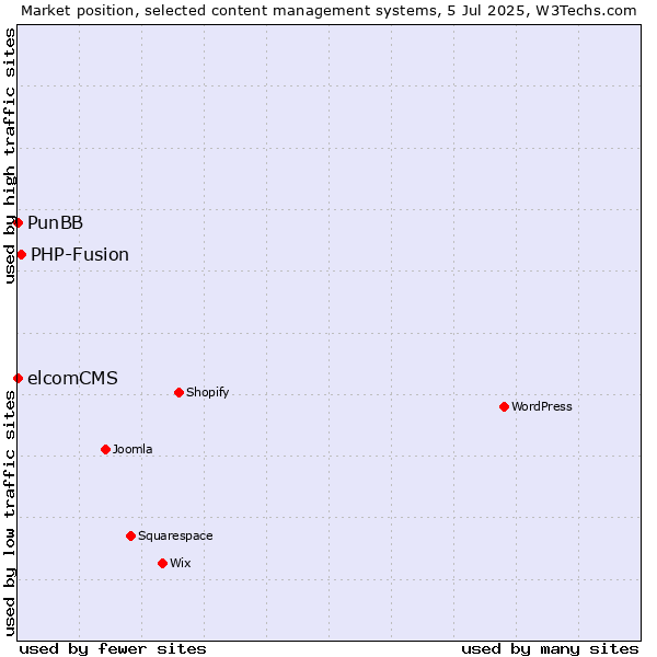 Market position of PHP-Fusion vs. PunBB vs. elcomCMS