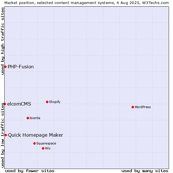 Market position of Quick Homepage Maker vs. PHP-Fusion vs. elcomCMS