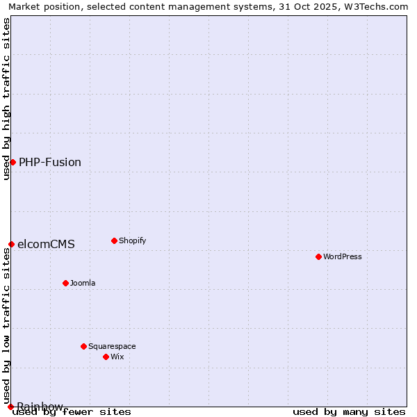 Market position of PHP-Fusion vs. elcomCMS vs. Rainbow