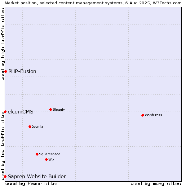 Market position of PHP-Fusion vs. elcomCMS vs. Sapren Website Builder