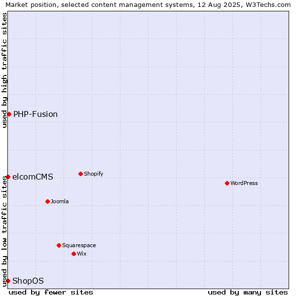 Market position of PHP-Fusion vs. elcomCMS vs. ShopOS