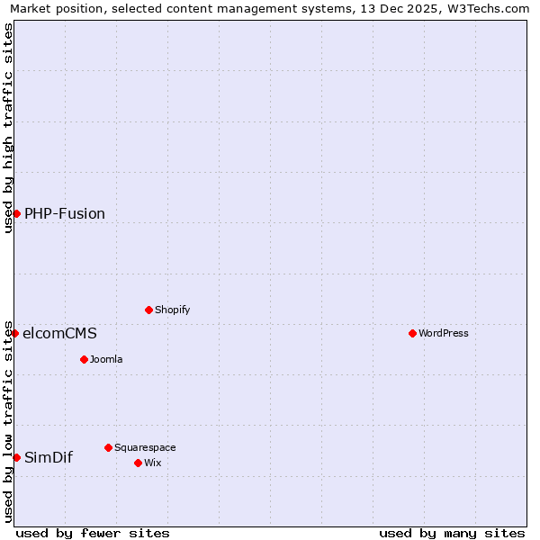 Market position of PHP-Fusion vs. SimDif vs. elcomCMS
