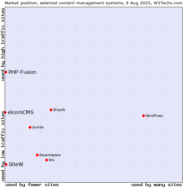 Market position of SiteW vs. PHP-Fusion vs. elcomCMS