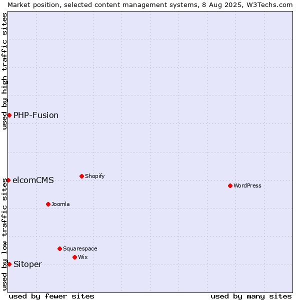 Market position of PHP-Fusion vs. Sitoper vs. elcomCMS