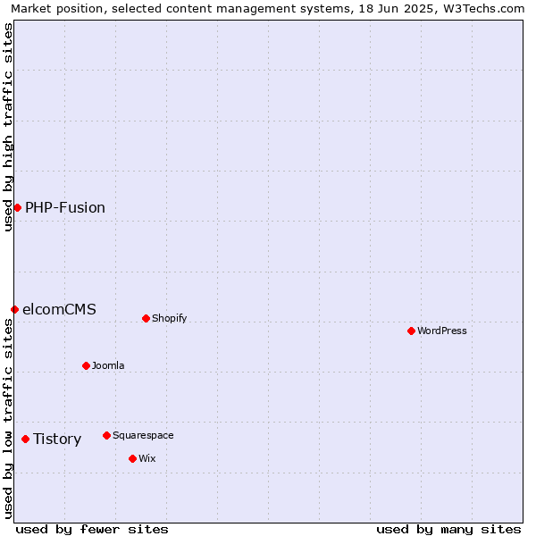 Market position of Tistory vs. PHP-Fusion vs. elcomCMS
