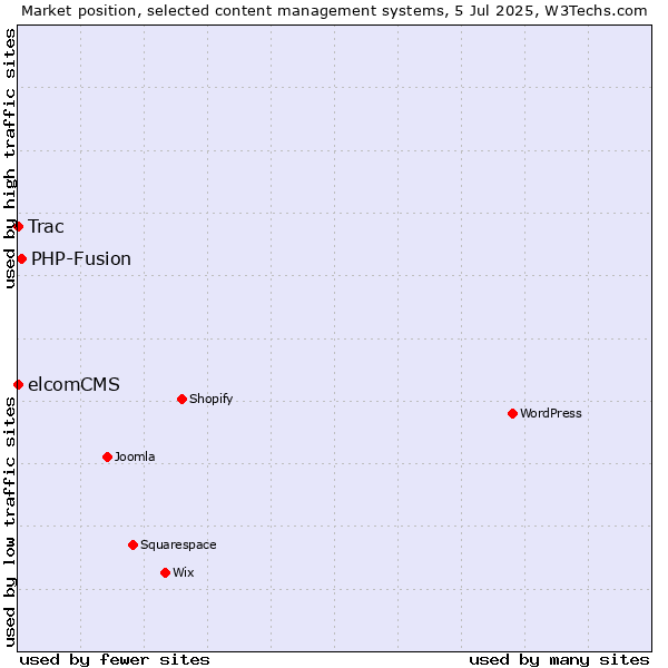 Market position of PHP-Fusion vs. Trac vs. elcomCMS