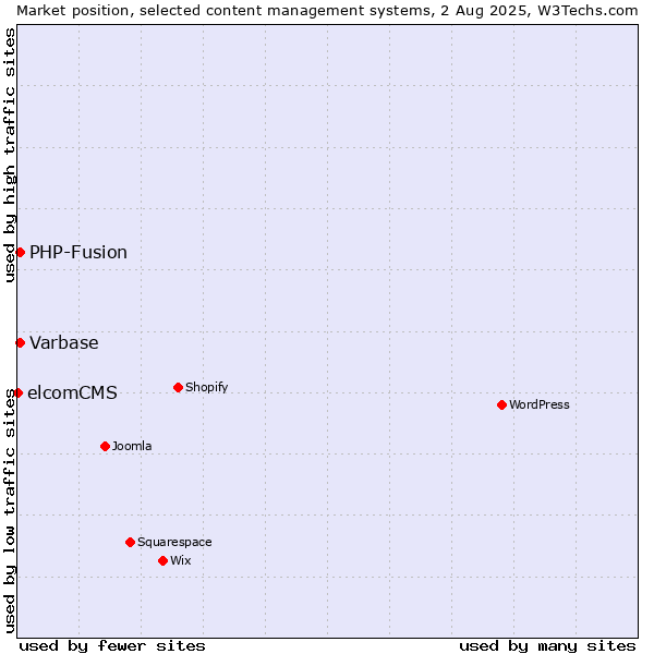 Market position of PHP-Fusion vs. Varbase vs. elcomCMS