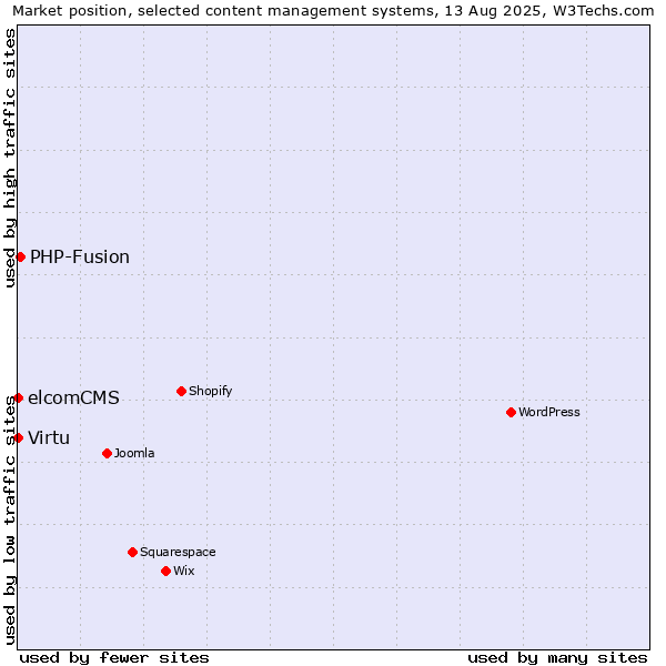 Market position of PHP-Fusion vs. Virtu vs. elcomCMS
