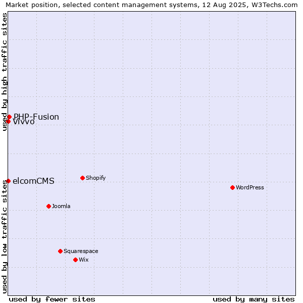Market position of PHP-Fusion vs. elcomCMS vs. Vivvo