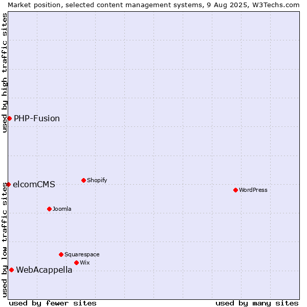 Market position of WebAcappella vs. PHP-Fusion vs. elcomCMS