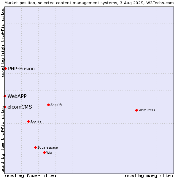 Market position of PHP-Fusion vs. elcomCMS vs. WebAPP