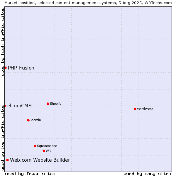 Market position of Web.com Website Builder vs. PHP-Fusion vs. elcomCMS