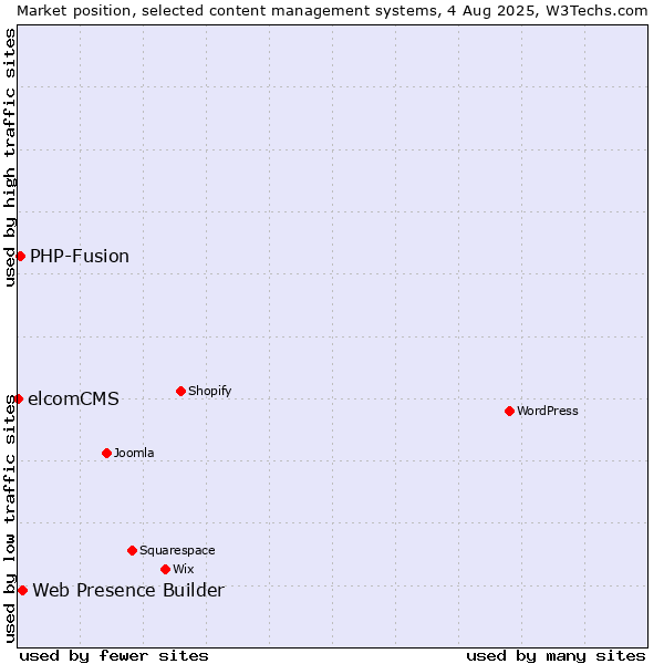 Market position of Web Presence Builder vs. PHP-Fusion vs. elcomCMS