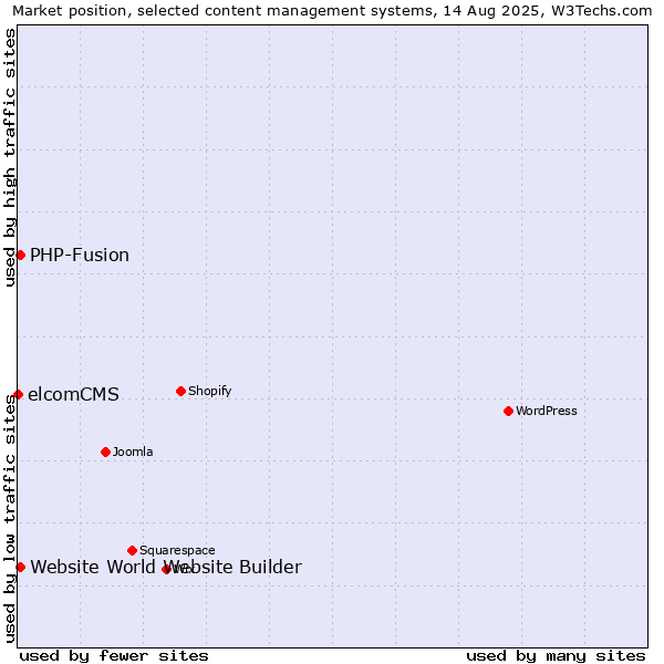 Market position of PHP-Fusion vs. Website World Website Builder vs. elcomCMS