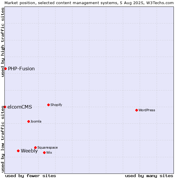 Market position of Weebly vs. PHP-Fusion vs. elcomCMS
