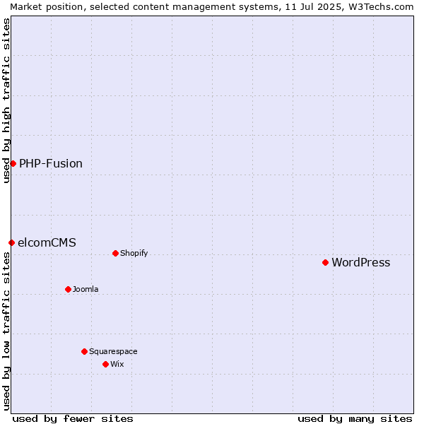 Market position of WordPress vs. PHP-Fusion vs. elcomCMS