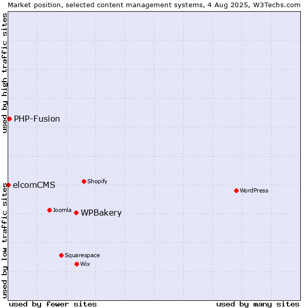 Market position of WPBakery vs. PHP-Fusion vs. elcomCMS