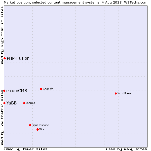 Market position of PHP-Fusion vs. YaBB vs. elcomCMS