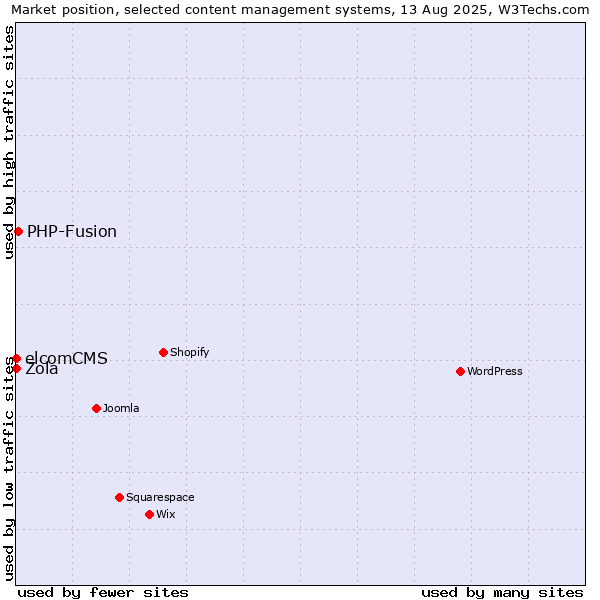 Market position of PHP-Fusion vs. elcomCMS vs. Zola