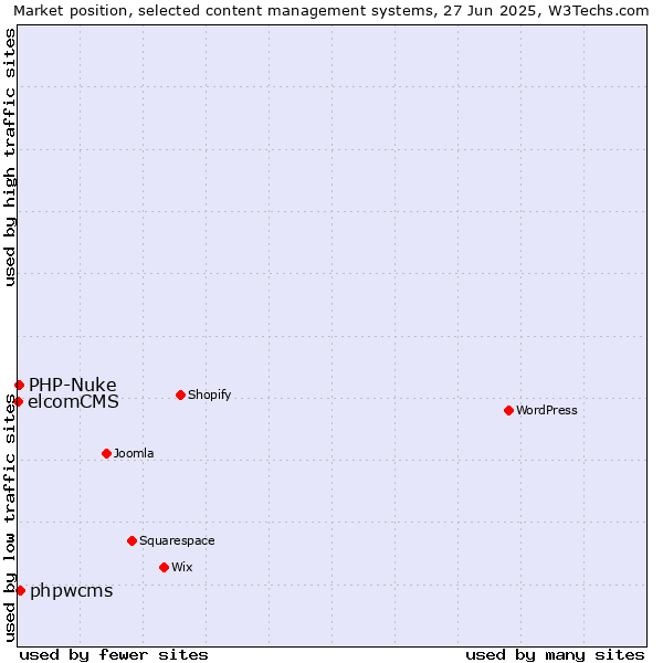 Market position of phpwcms vs. PHP-Nuke vs. elcomCMS
