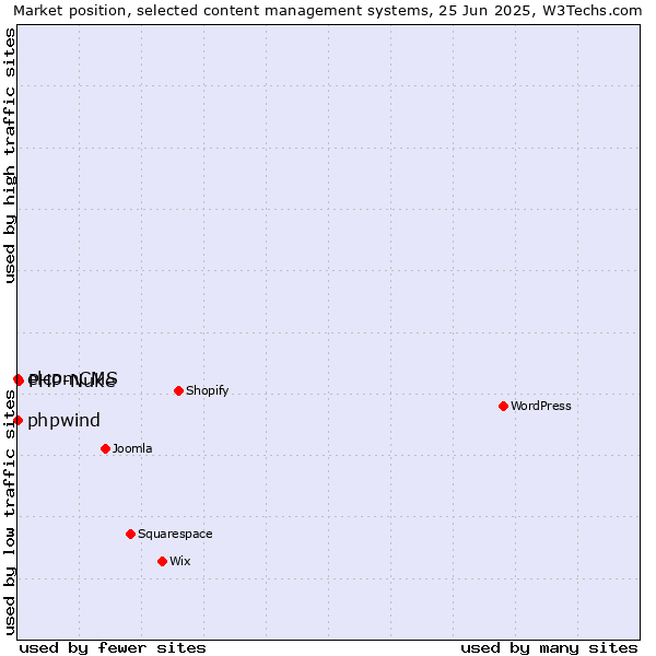 Market position of PHP-Nuke vs. phpwind vs. elcomCMS