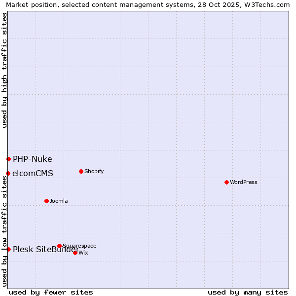 Market position of PHP-Nuke vs. Plesk SiteBuilder vs. elcomCMS