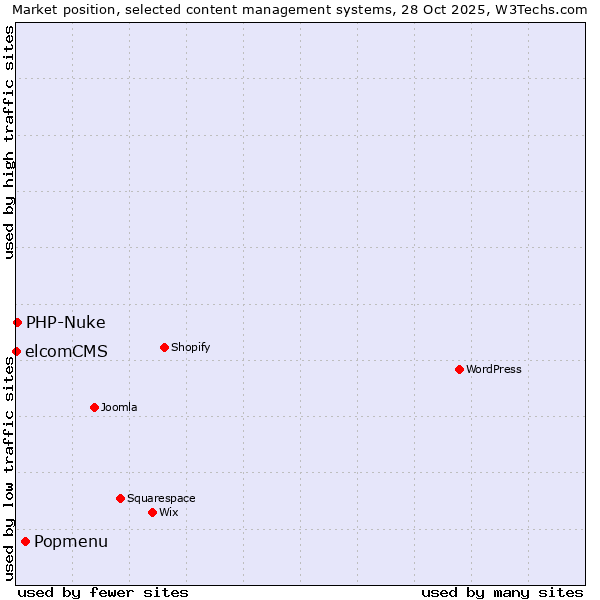 Market position of Popmenu vs. PHP-Nuke vs. elcomCMS
