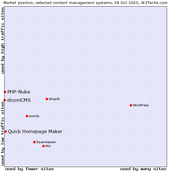 Market position of Quick Homepage Maker vs. PHP-Nuke vs. elcomCMS