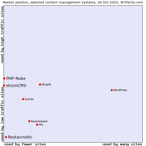 Market position of Restaumatic vs. PHP-Nuke vs. elcomCMS