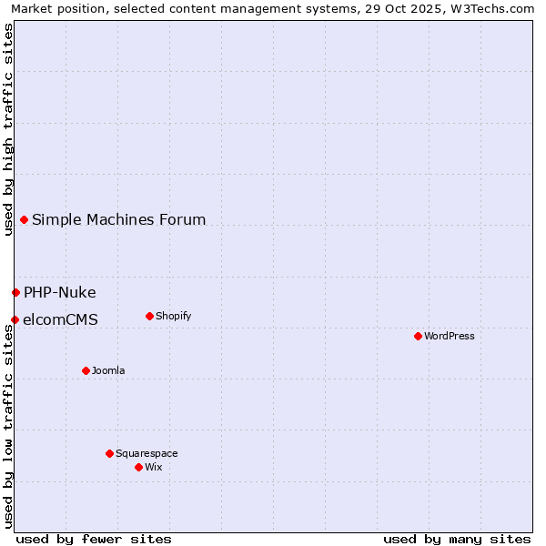 Market position of Simple Machines Forum vs. PHP-Nuke vs. elcomCMS