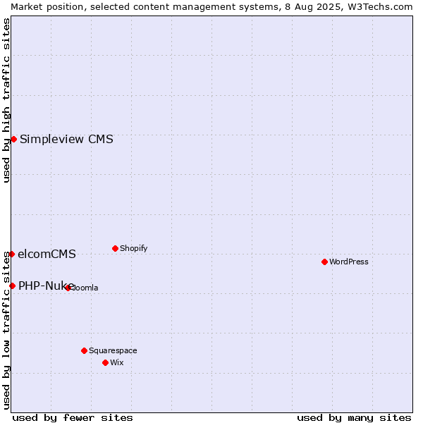 Market position of Simpleview CMS vs. PHP-Nuke vs. elcomCMS