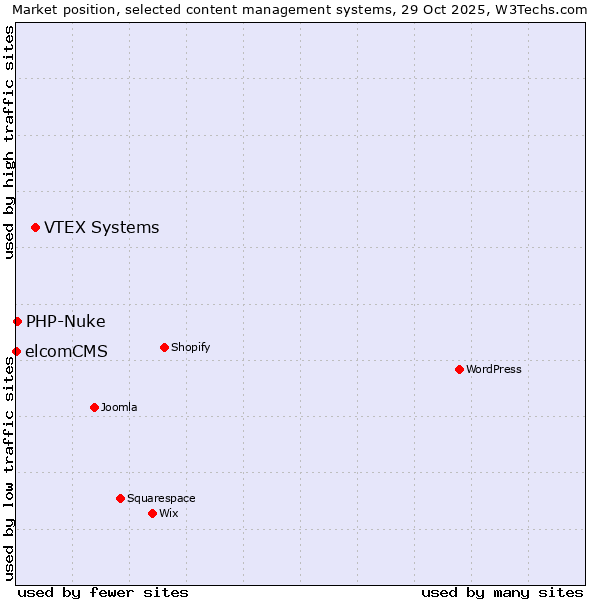 Market position of VTEX Systems vs. PHP-Nuke vs. elcomCMS