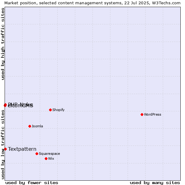 Market position of Textpattern vs. PHP-Nuke vs. elcomCMS