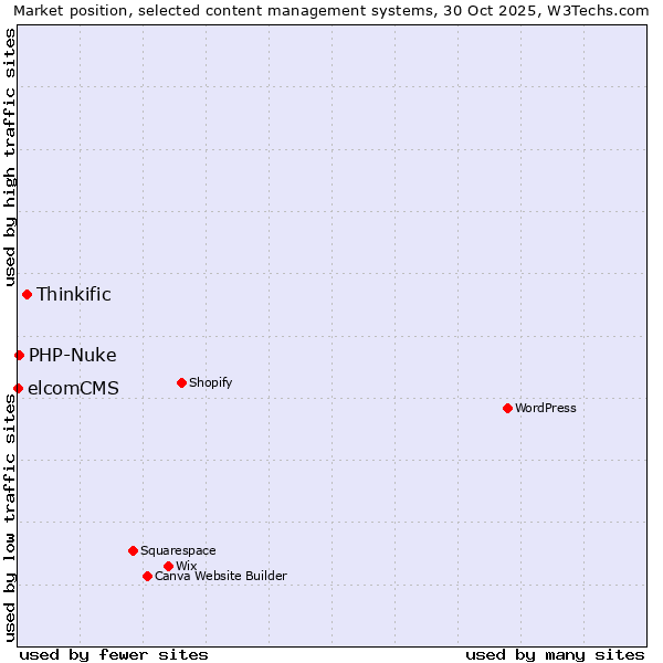 Market position of Thinkific vs. PHP-Nuke vs. elcomCMS