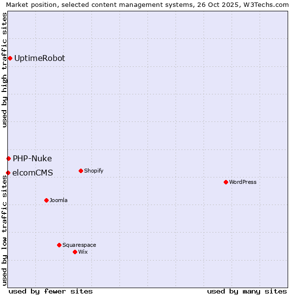 Market position of UptimeRobot vs. PHP-Nuke vs. elcomCMS