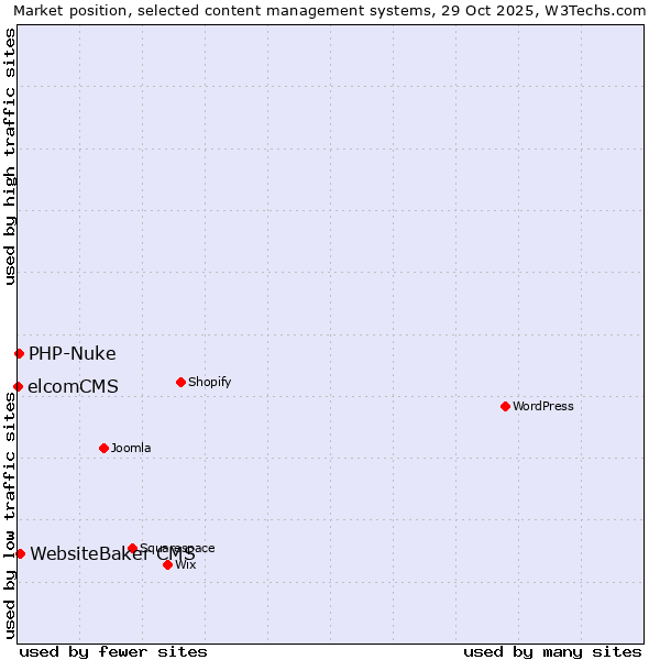 Market position of WebsiteBaker CMS vs. PHP-Nuke vs. elcomCMS