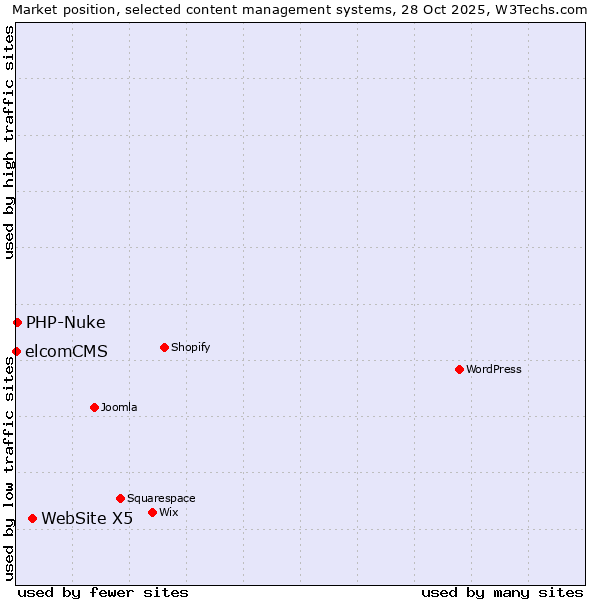 Market position of WebSite X5 vs. PHP-Nuke vs. elcomCMS